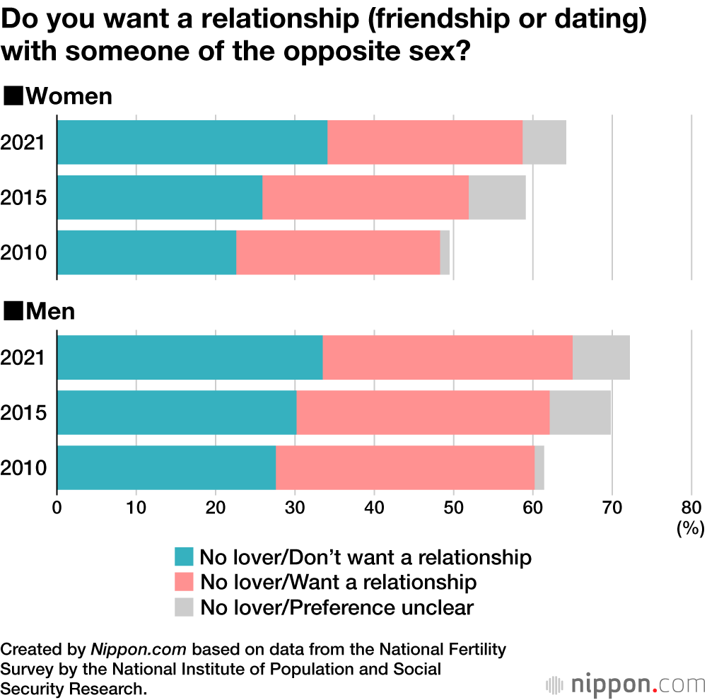 Growing Indifference to Relationships and Sex in Japan Nippon