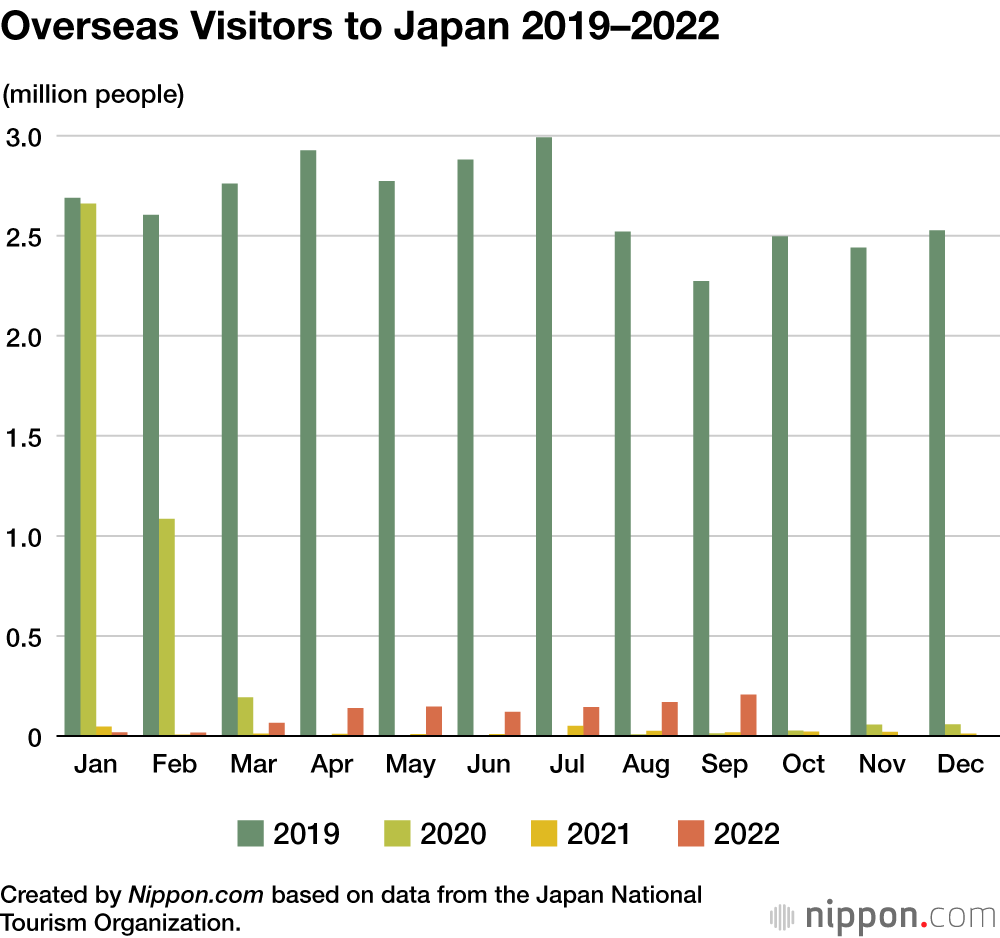 Overseas Visitors to Japan 2019–2022