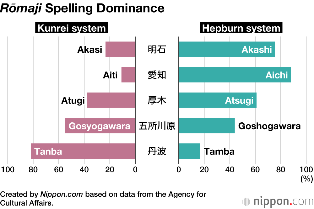 Rōmaji Spelling Dominance