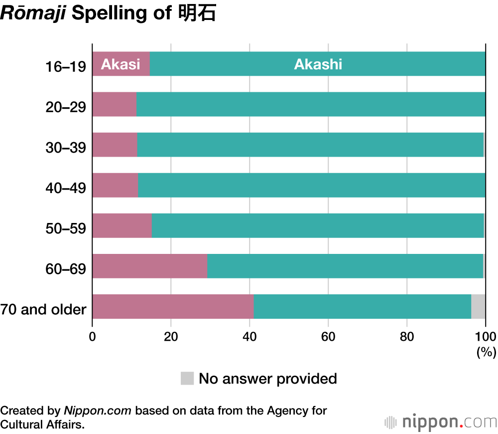 Rōmaji Spelling of 明石
