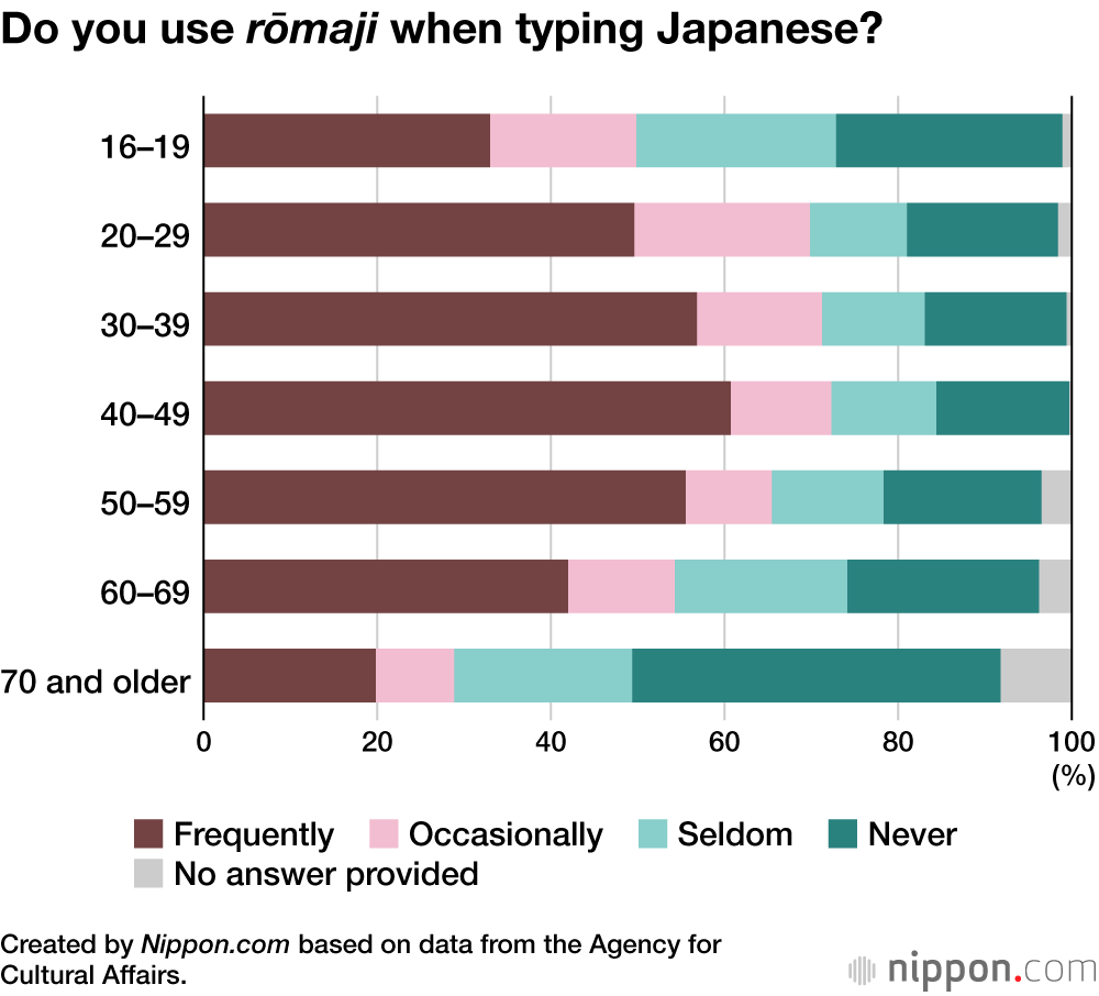 Do you use rōmaji when typing Japanese?