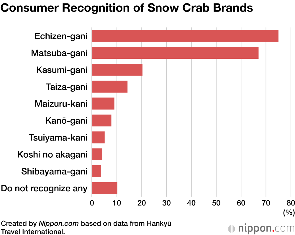 Consumer Recognition of Snow Crab Brands