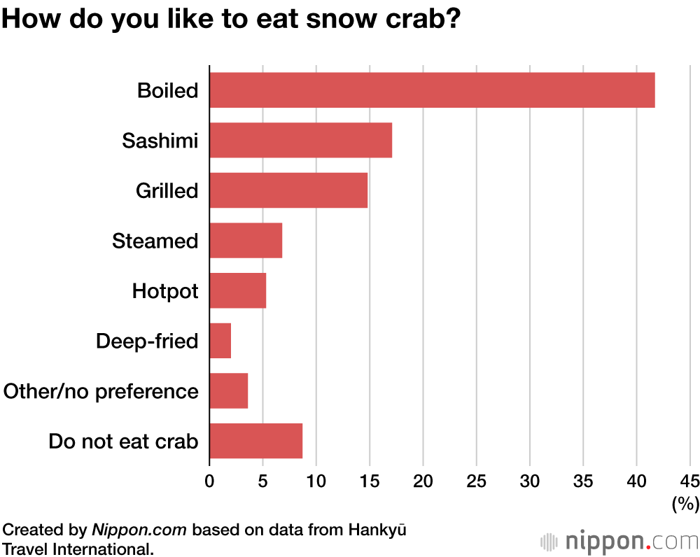 How do you like to eat snow crab?