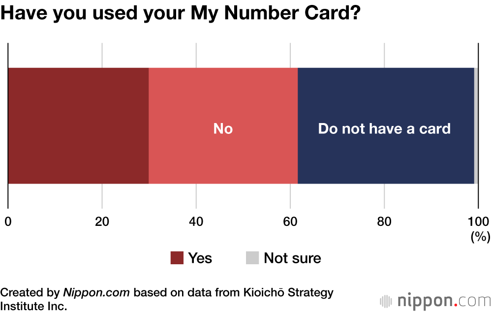 Have you used your My Number Card?