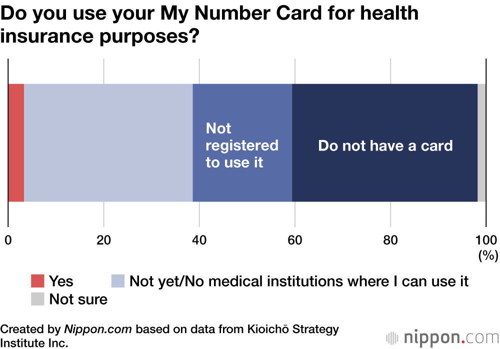 Do you use your My Number Card for health insurance purposes?