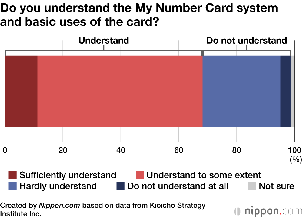 Do you understand the My Number Card system and basic uses of the card?