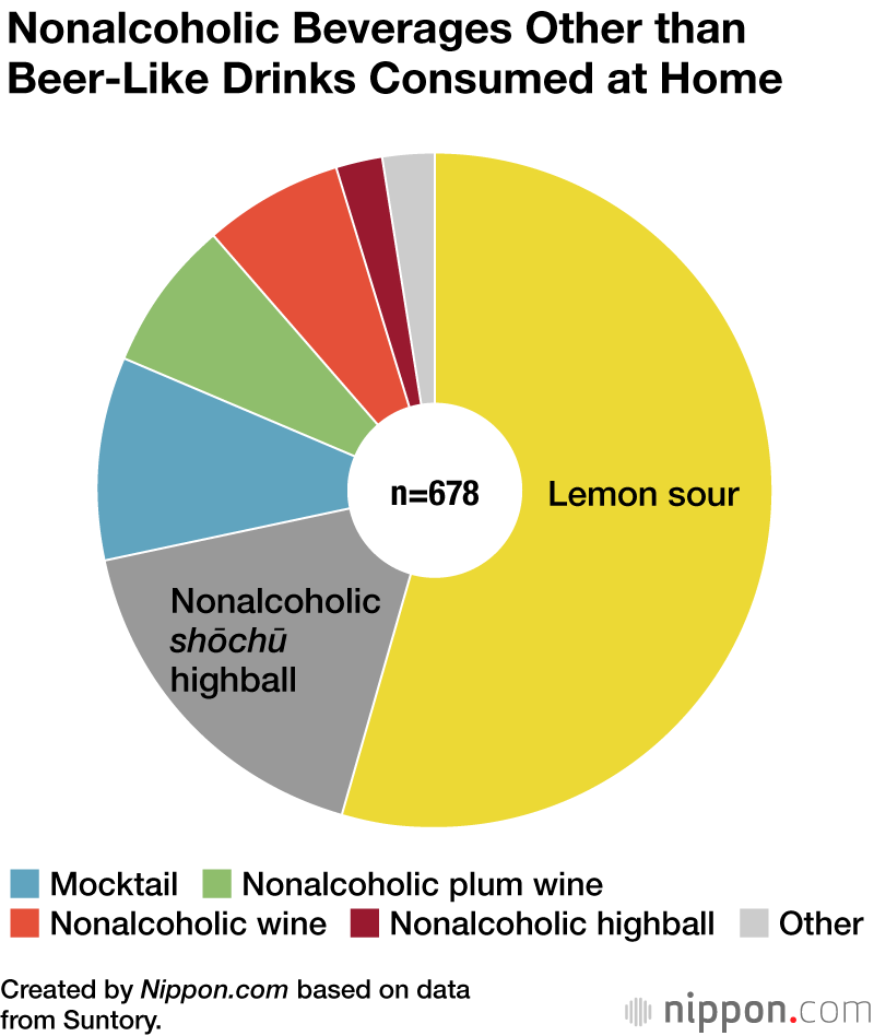 Nonalcoholic Beverages Other than Beer-Like Drinks Consumed at Home