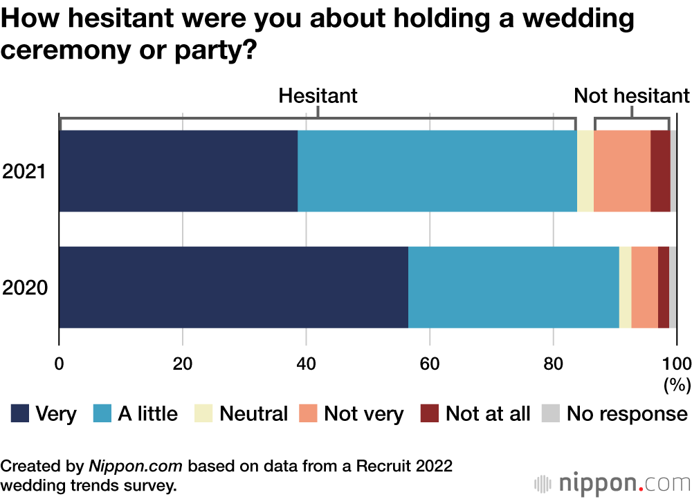 How hesitant were you about holding a wedding ceremony or party?
