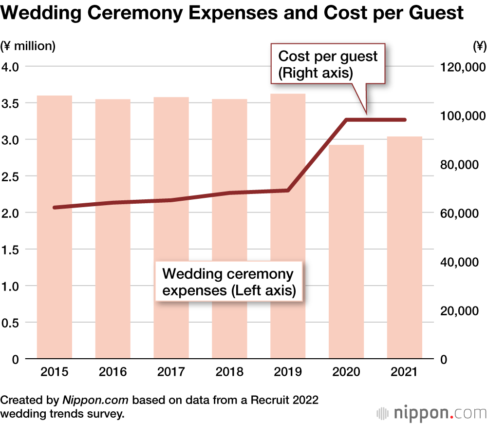 Wedding Ceremony Expenses and Cost per Guest
