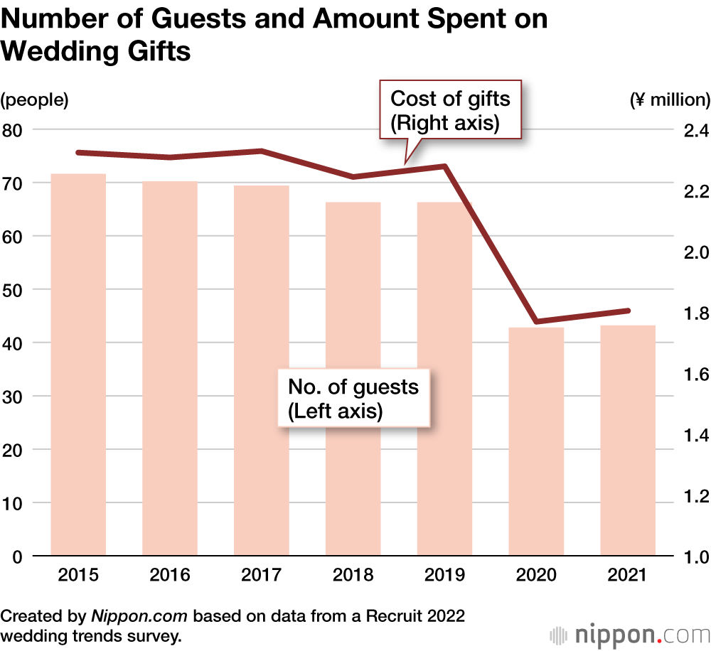 Number of Guests and Amount Spent on Wedding Gifts