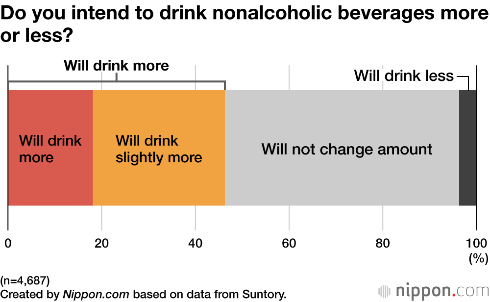 Do you intend to drink nonalcoholic beverages more or less?