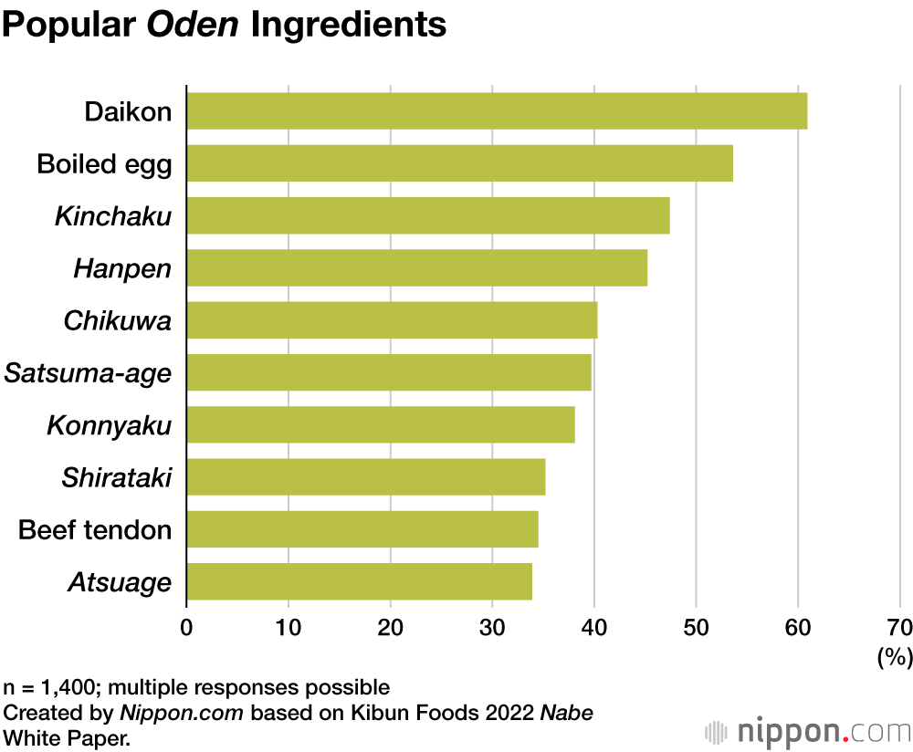 Popular Oden Ingredients