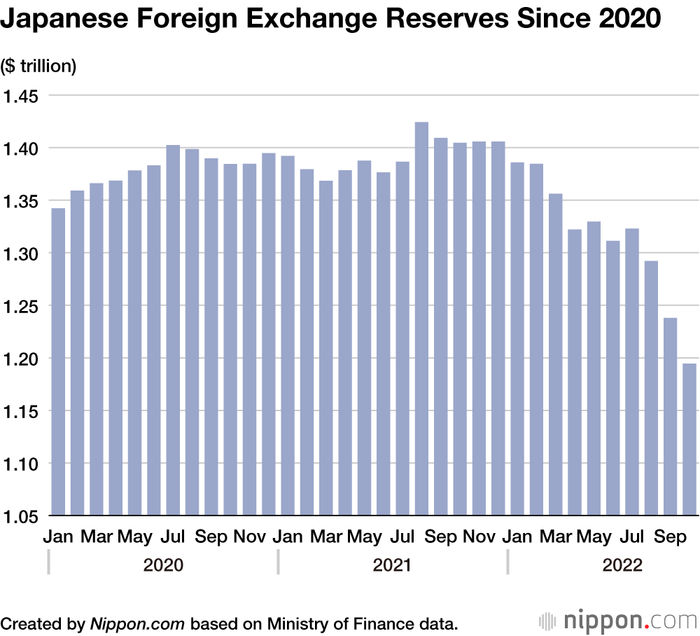 Japanese Foreign Exchange Reserves Since 2020