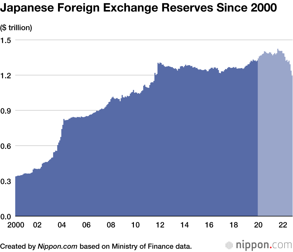 Japanese Foreign Exchange Reserves Since 2000