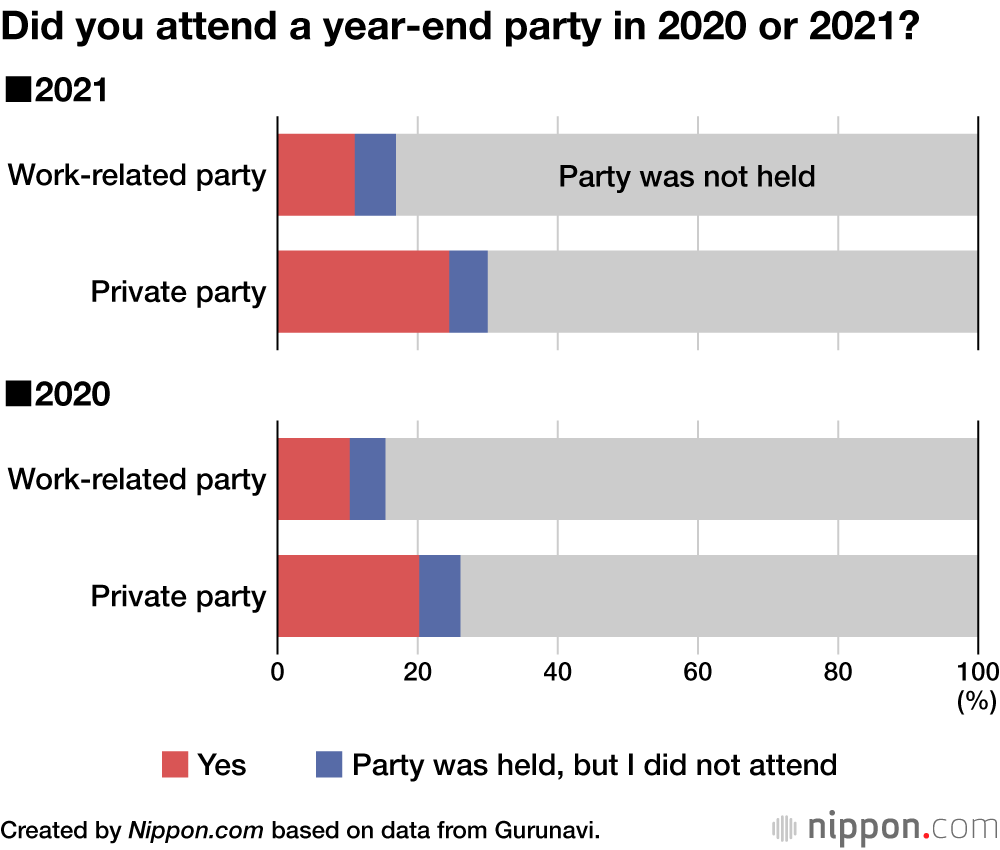 Did you attend a year-end party in 2020 or 2021?