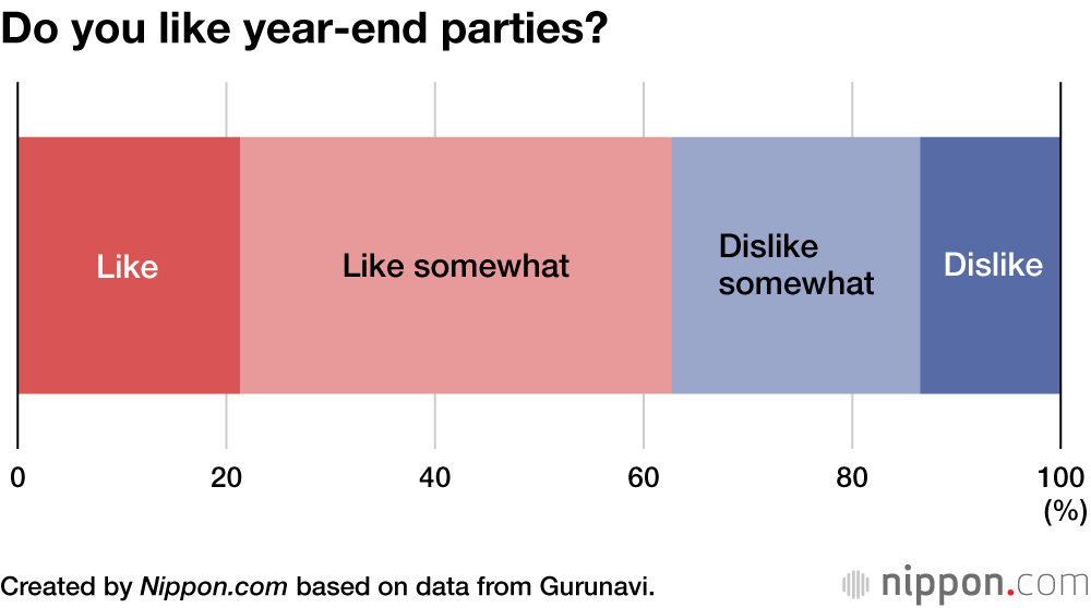 Do you like year-end parties?