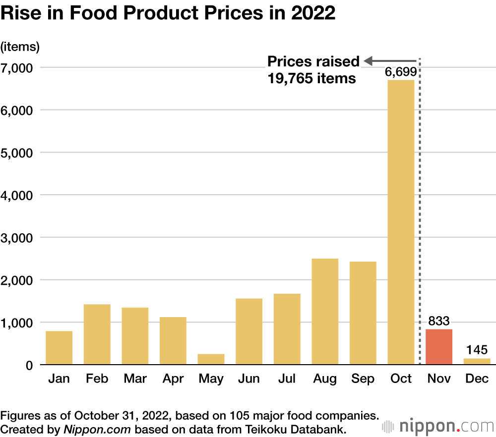 Rise in Food Product Prices in 2022