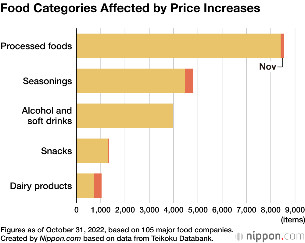 Food Categories Affected by Price Increases