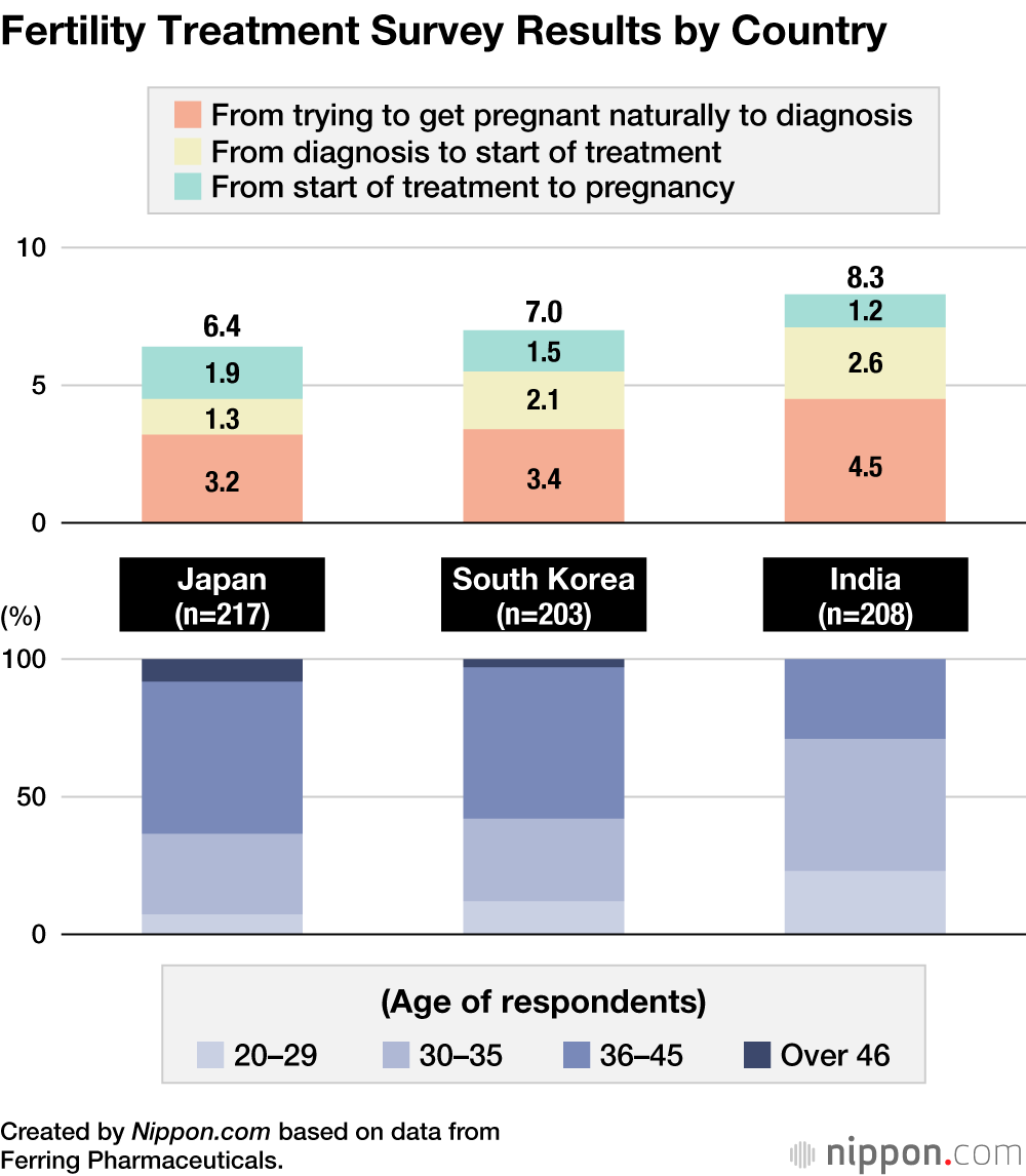 Fertility Treatment Survey Results by Country