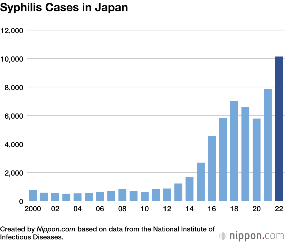 Syphilis Cases in Japan