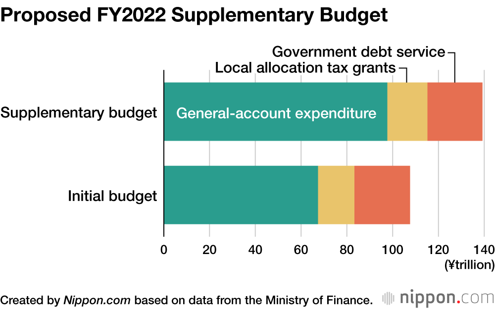 Proposed FY2022 Supplementary Budget