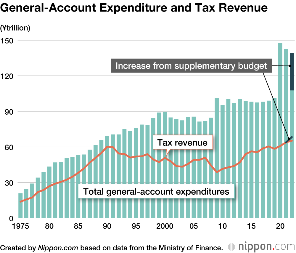 General-Account Expenditure and Tax Revenue