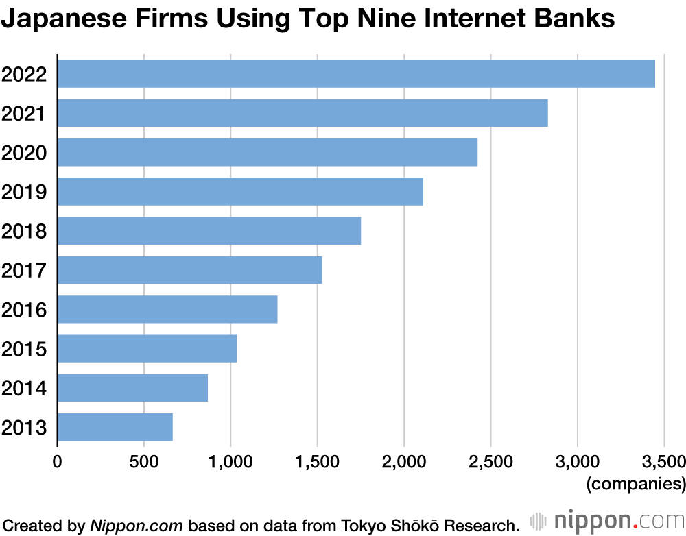 Japanese Firms Using Top Nine Internet Banks