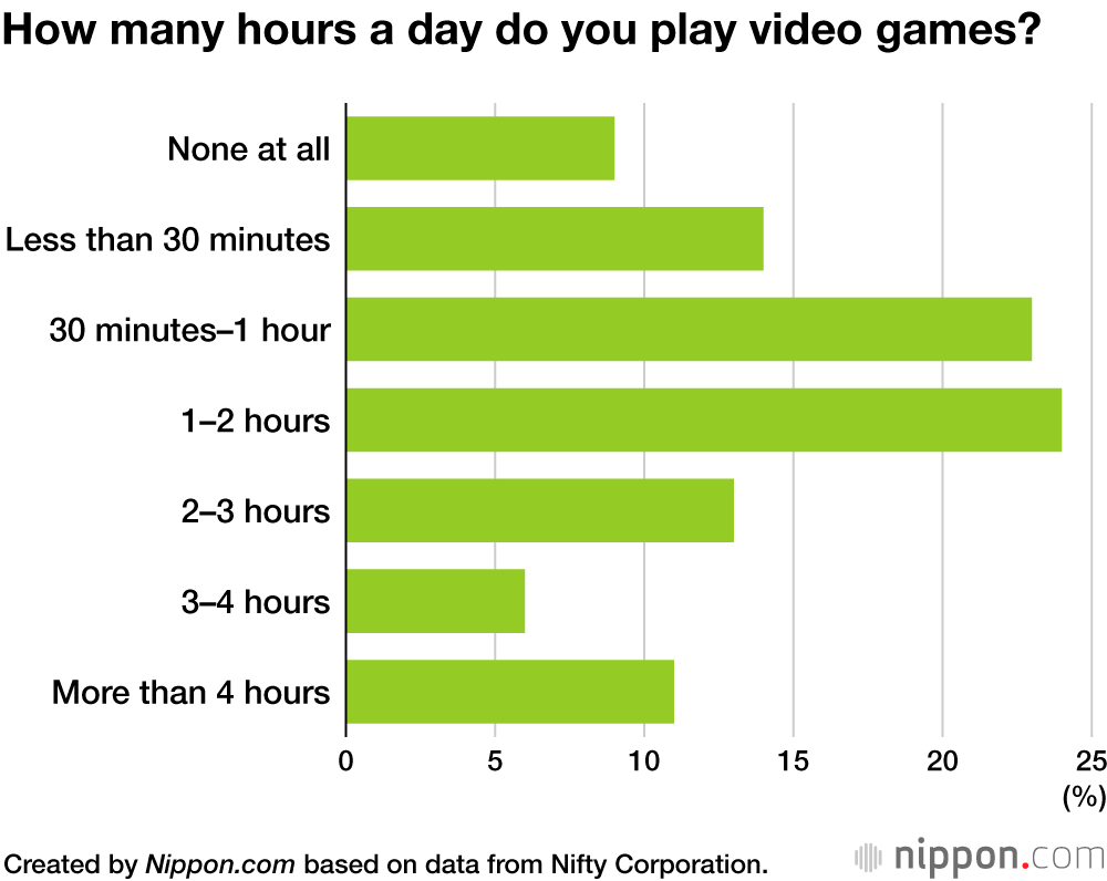 How many hours a day do you play video games?