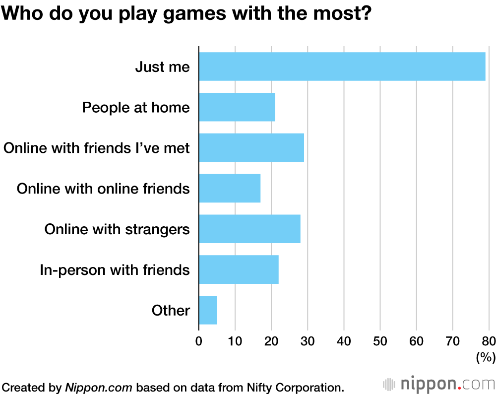 Who do you play games with the most?