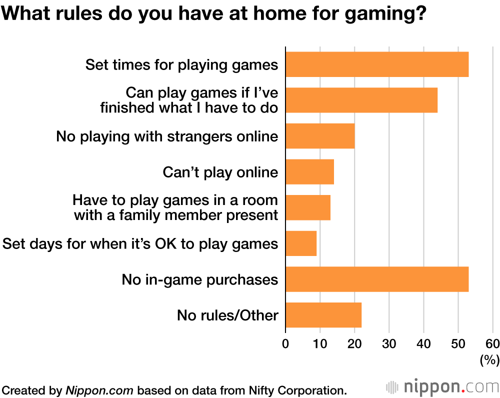 What rules do you have at home for gaming?