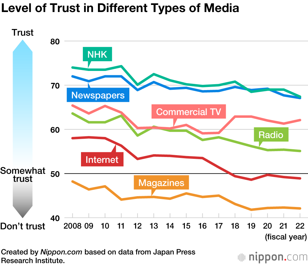 Level of Trust in Different Types of Media