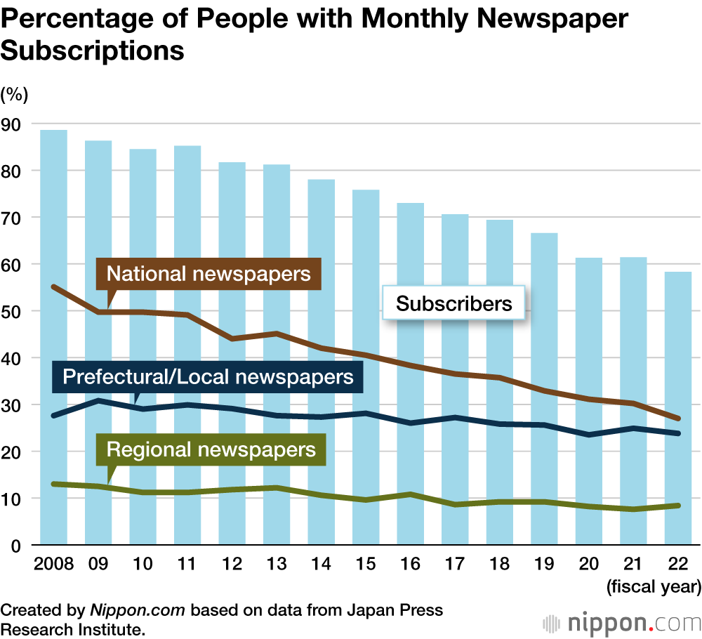 Percentage of People with Monthly Newspaper Subscriptions