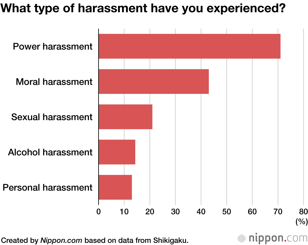 What type of harassment have you experienced?