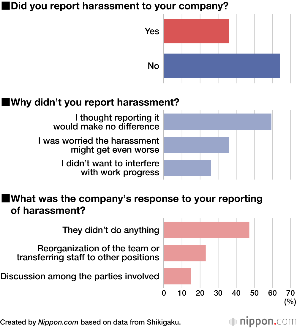 Did you report harassment to your company?