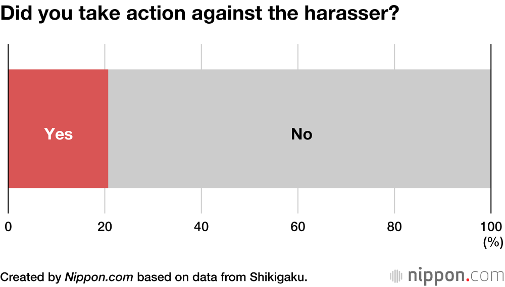 Did you take action against the harasser?