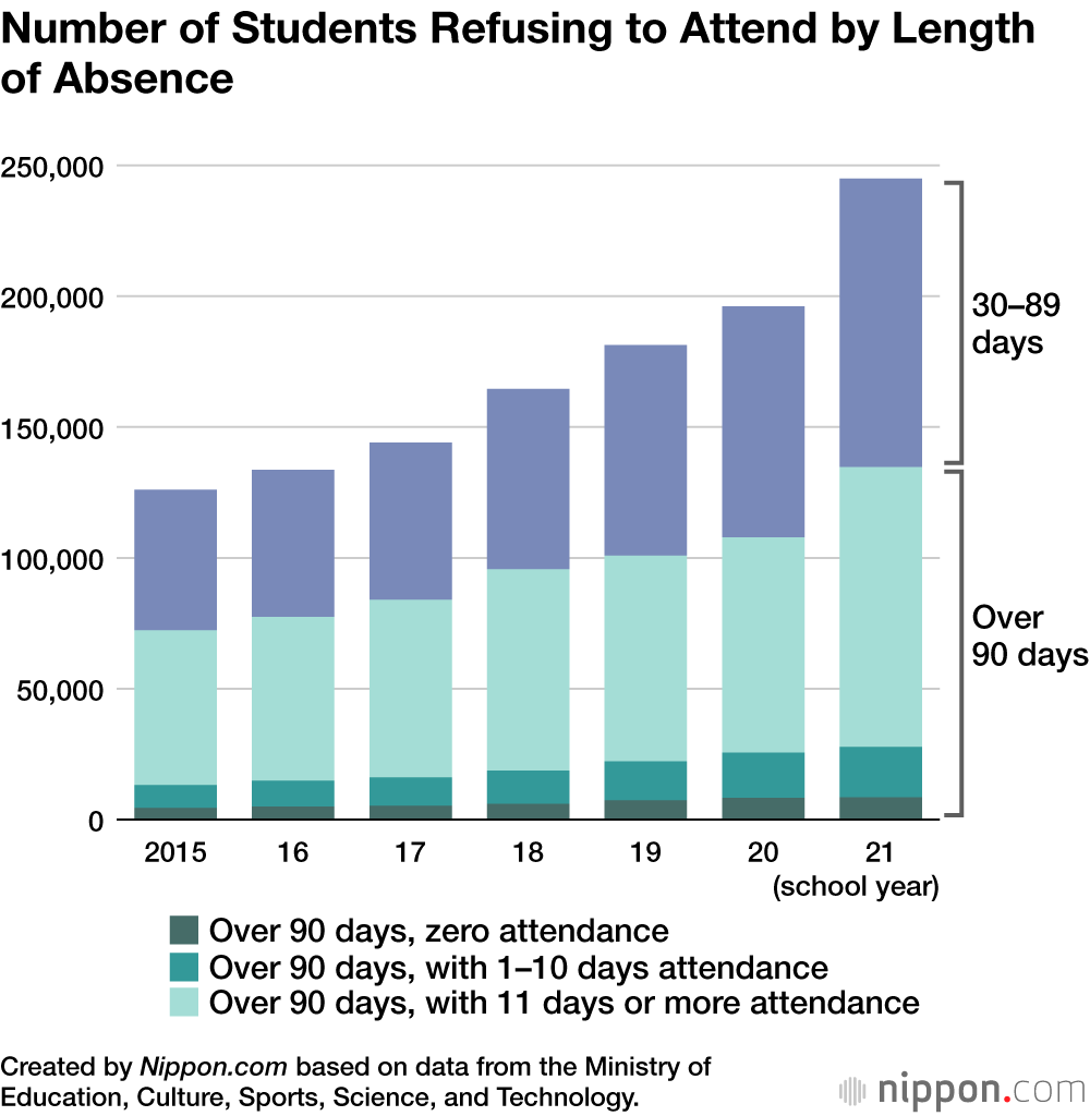 Number of Students Refusing to Attend by Length of Absence