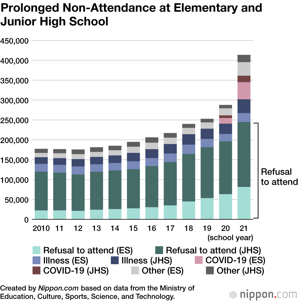 Prolonged Non-Attendance at Elementary and Junior High School