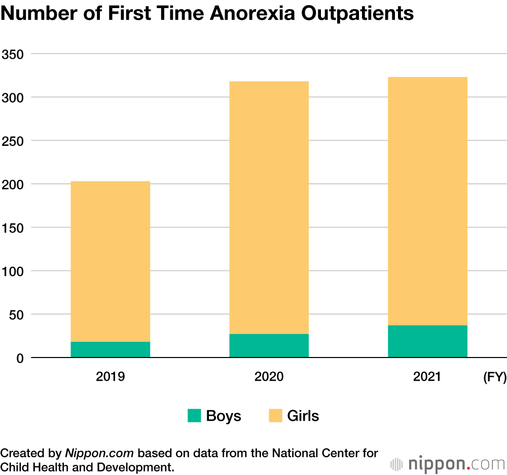 Number of First Time Anorexia Outpatients