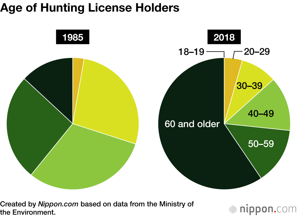 Age of Hunting License Holders