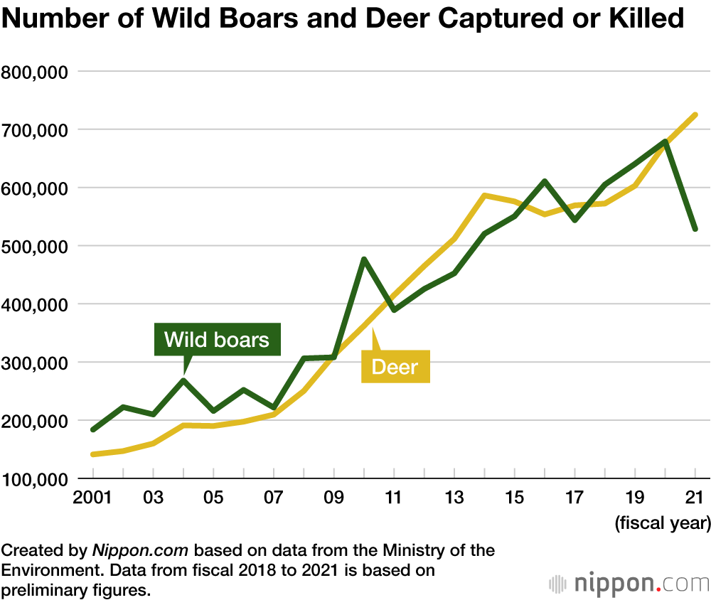 Number of Wild Boars and Deer Captured or Killed