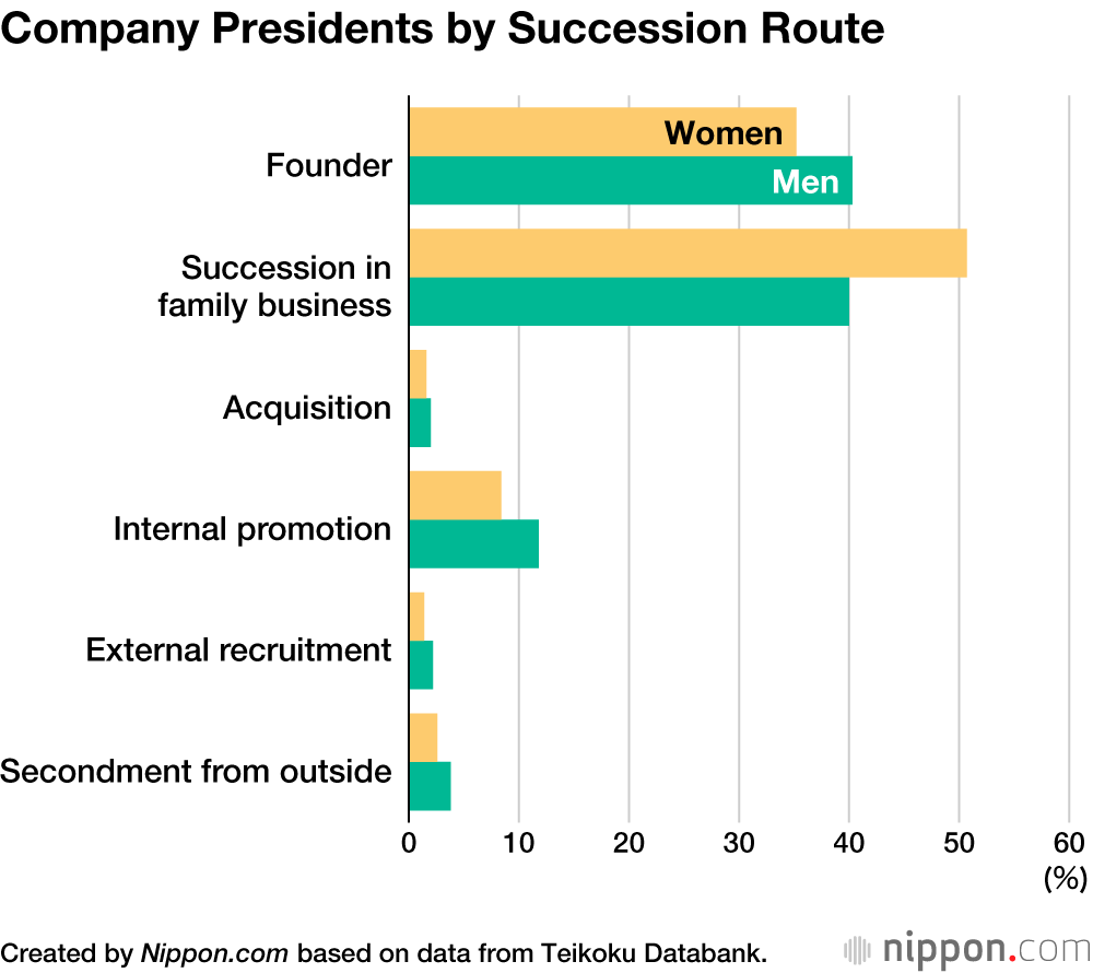Company Presidents by Succession Route
