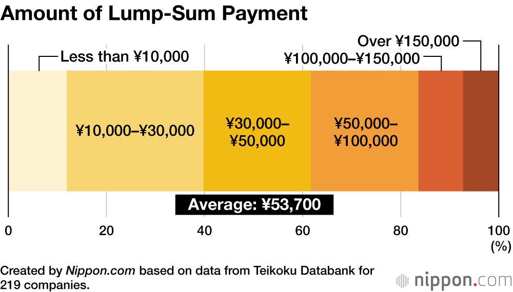Amount of Lump-Sum Payment