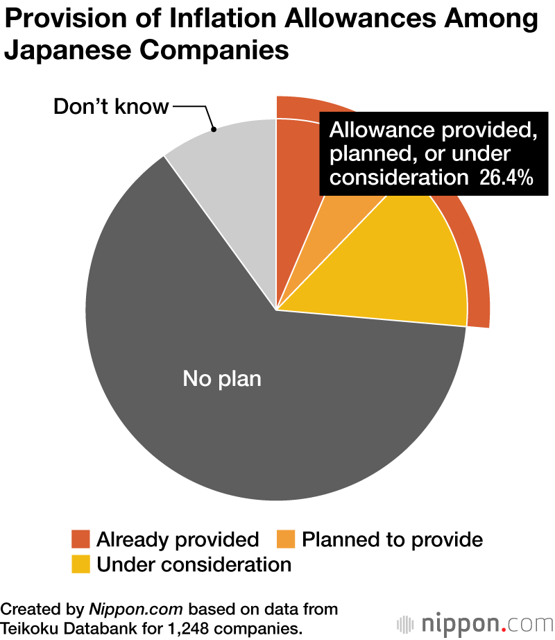 Provision of Inflation Allowances Among Japanese Companies