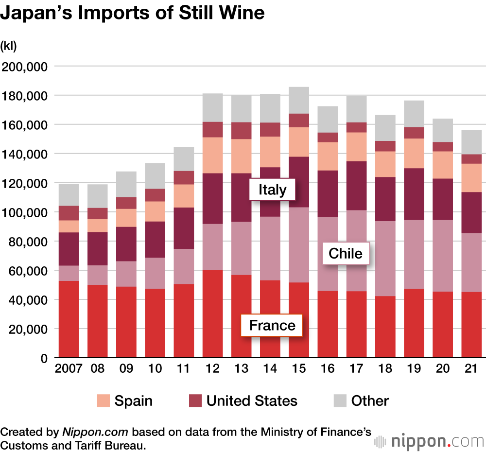 Japan’s Imports of Still Wine