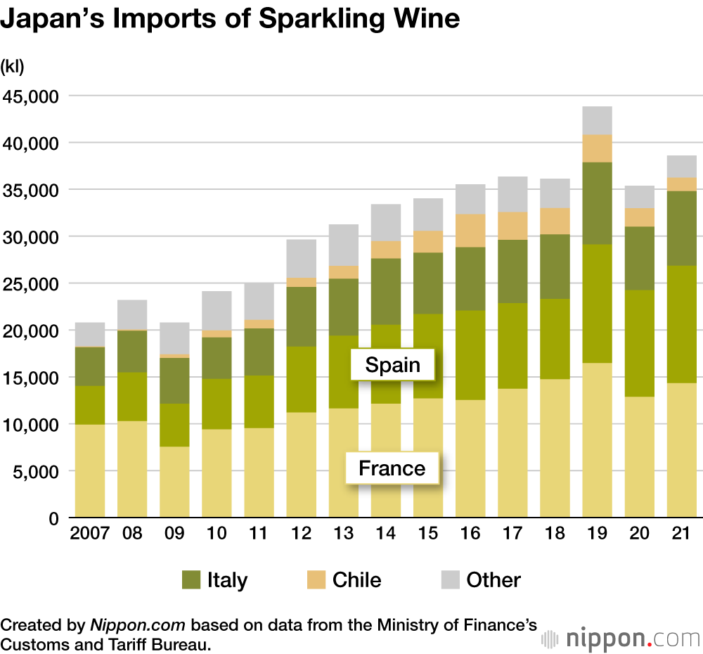 Japan’s Imports of Sparkling Wine