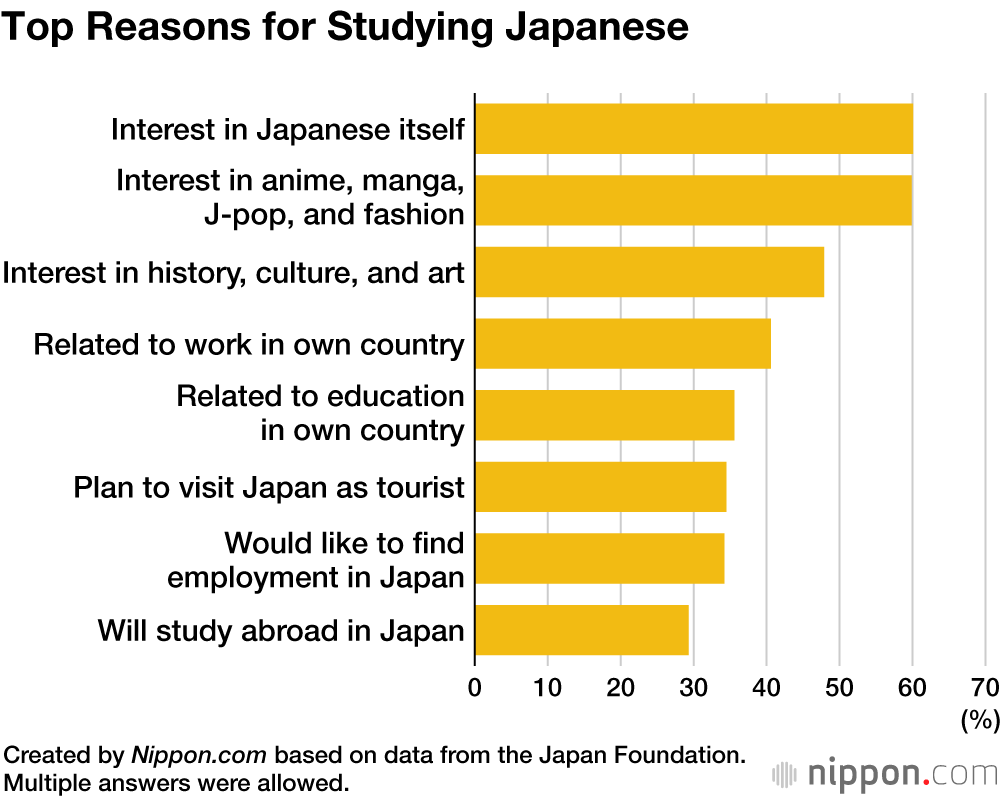 Top Reasons for Studying Japanese