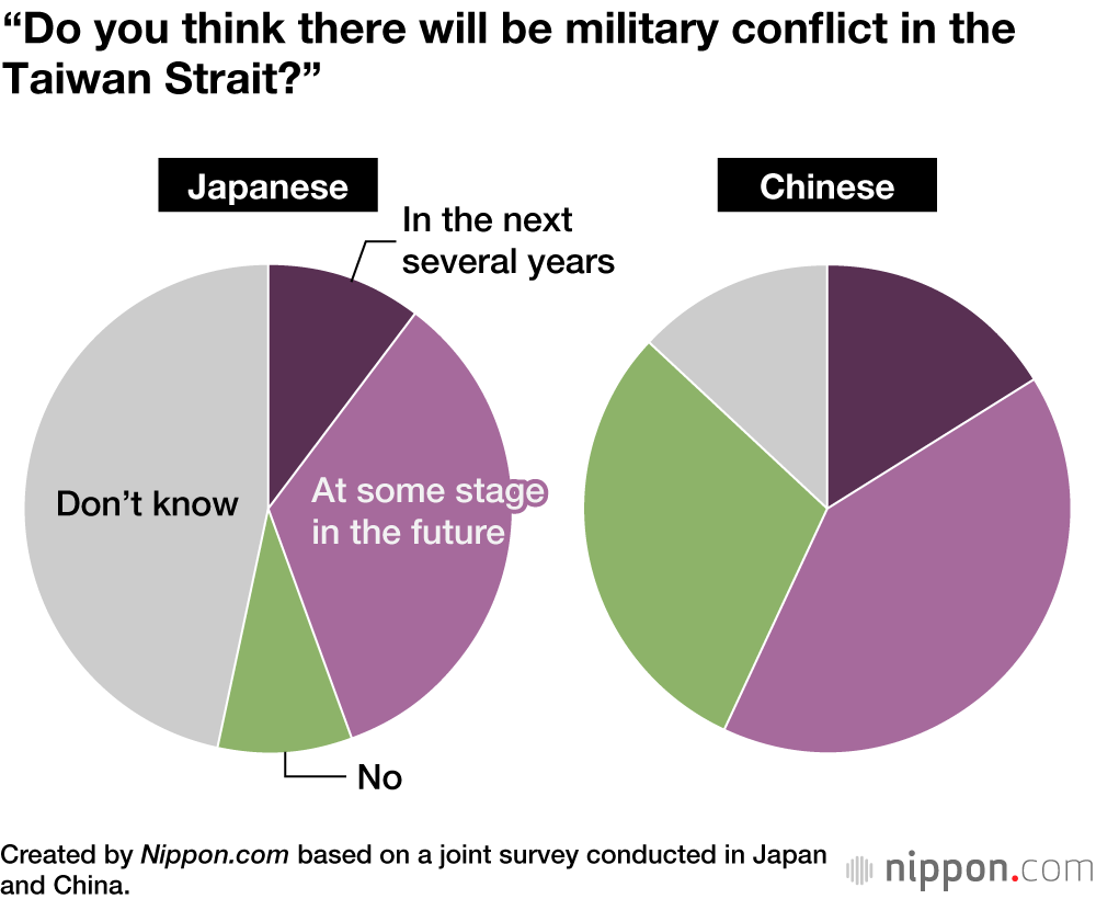 “Do you think there will be military conflict in the Taiwan Strait?”
