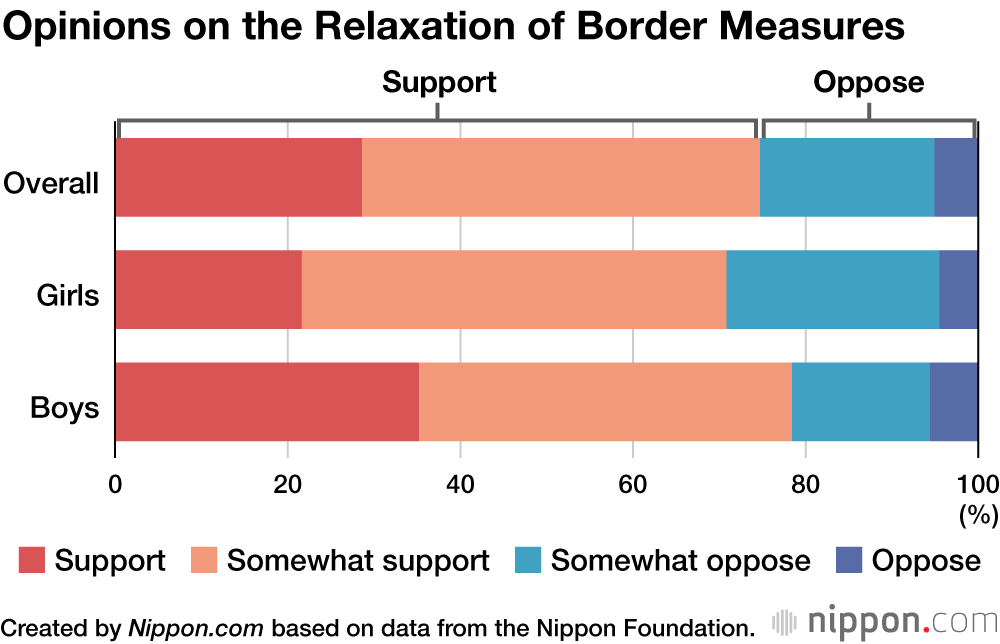 Opinions on the Relaxation of Border Measures