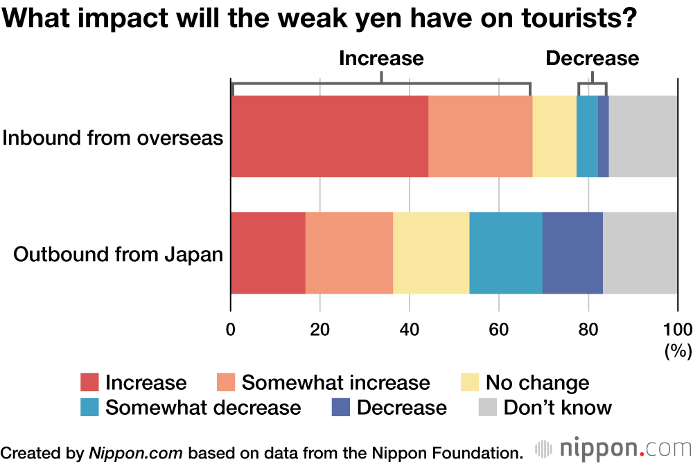 What impact will the weak yen have on tourists?