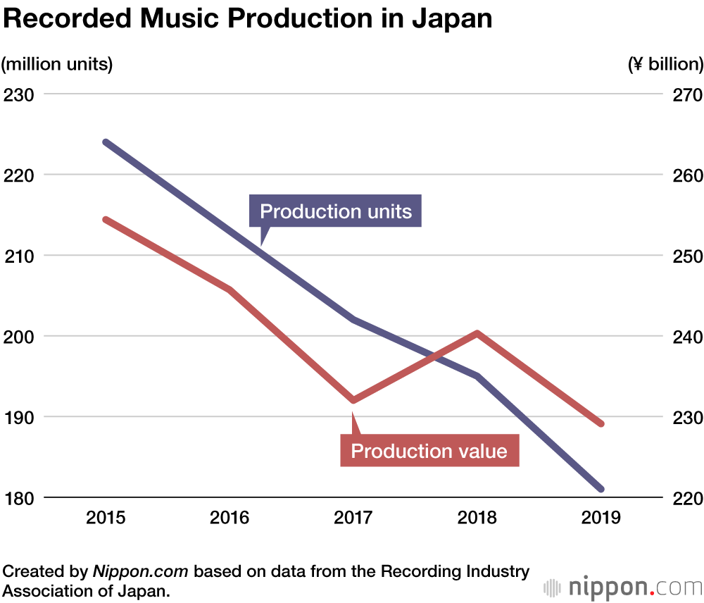overdraw Antipoison Montgomery Physical Formats Still Dominate Japanese Music Market | Nippon.com